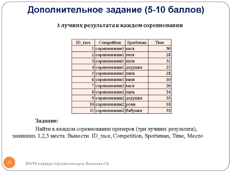 Дополнительное задание (5-10 баллов)    ХНУРЕ кафедра Інформатики доц. Яковлева О.В. 25